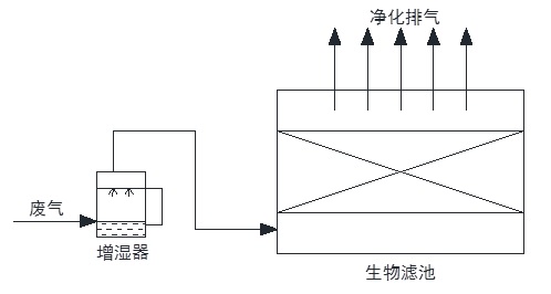 生物法除臭工艺原理