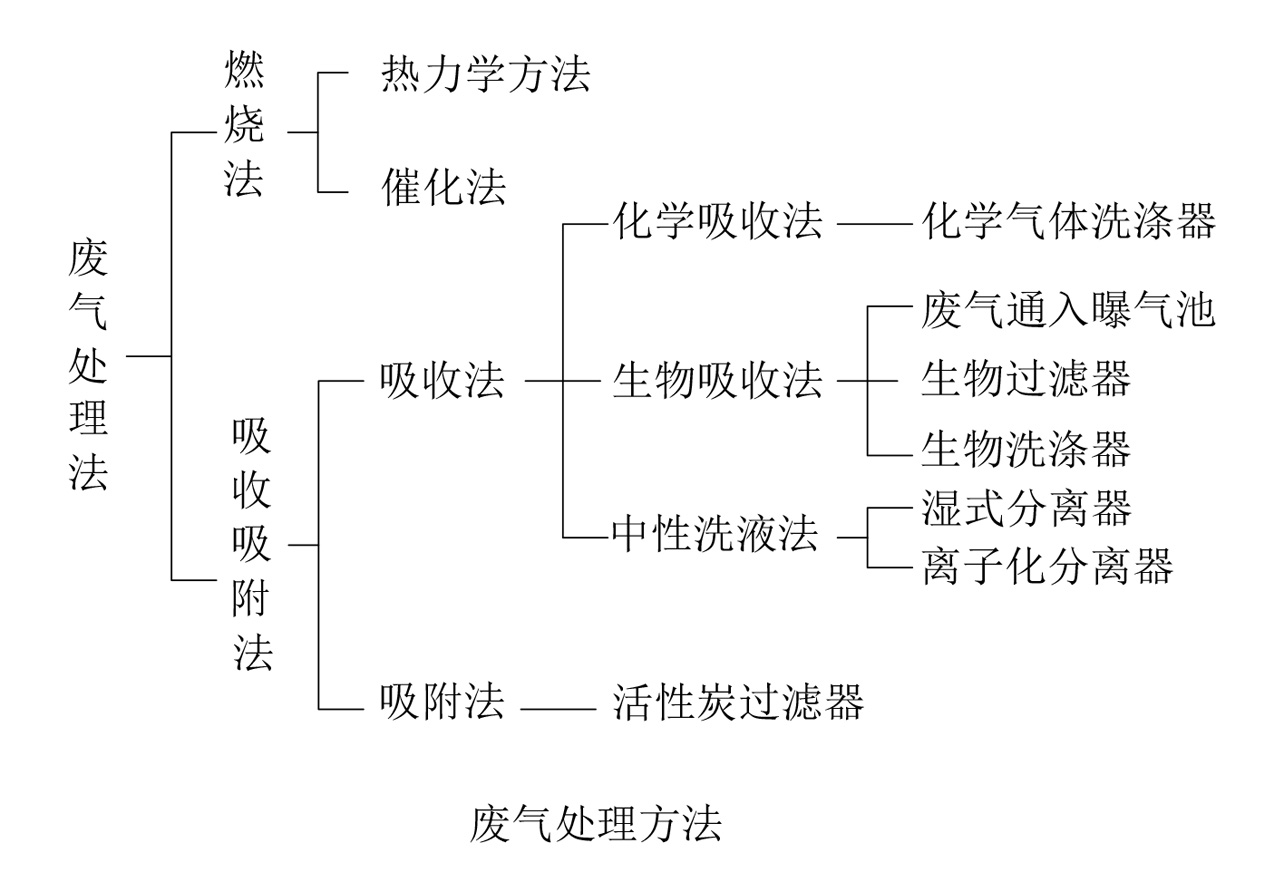 废气处理方法